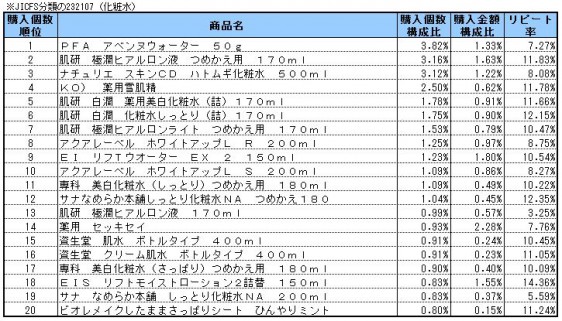 化粧水　2014年5～7月ランキング(購入個数順）