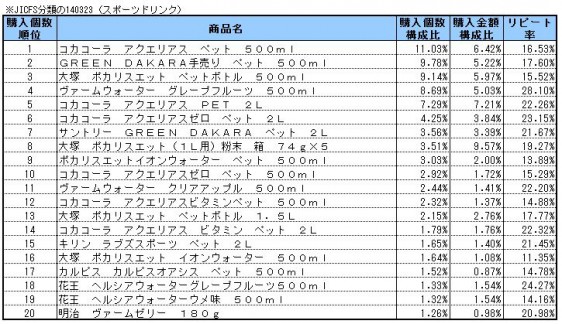 スポーツドリンク　2014年5～7月ランキング(購入個数順）