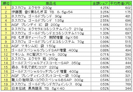 嗜好飲料　2014年8月11日～17日 ランキング　　（提供：NPI CLOUD）