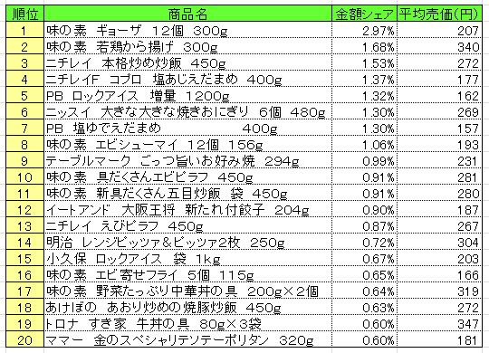 冷凍食品 2014年8月11日~17日 ランキング (提供:NPI CLOUD)