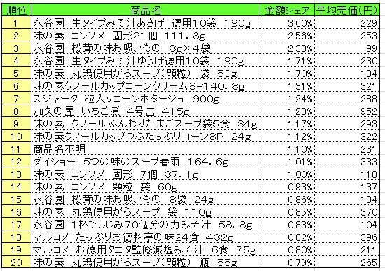 スープ 2014年8月11日~17日 ランキング (提供:NPI CLOUD)