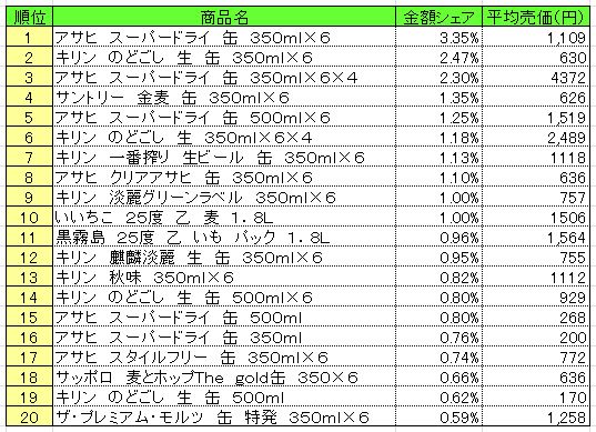 アルコール飲料　2014年8月18日～24日 ランキング　　（提供：NPI CLOUD）