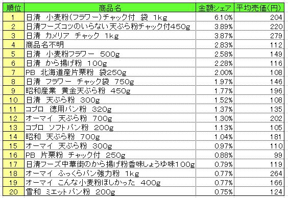 粉類 2014年8月18日~24日 ランキング (提供:NPI CLOUD)
