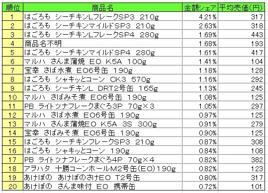 缶詰 2014年9月1日~7日 ランキング  (提供:NPI CLOUD)