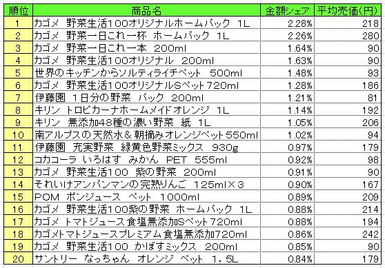 果実飲料 2014年9月1日~7日 ランキング (提供:NPI CLOUD)
