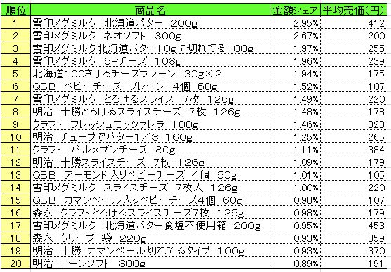 乳製品 2014年9月8日~14日 ランキング (提供:NPI CLOUD)