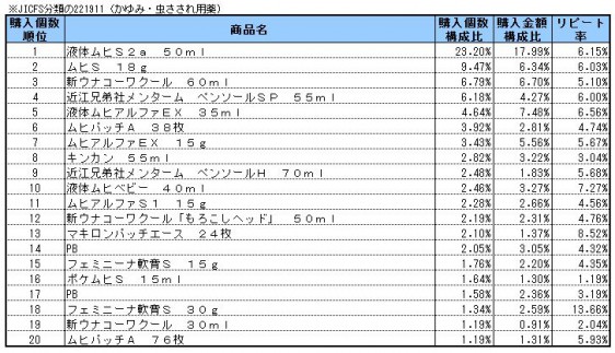 かゆみ・虫さされ用薬　2014年6～8月ランキング(購入個数順）