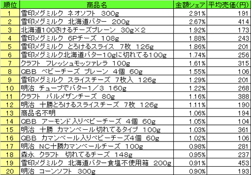 乳製品 2014年9月15日~21日 ランキング(提供:NPI CLOUD)