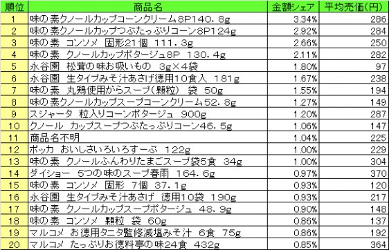 スープ2014年9月15日～21日ランキング（提供：NPICLOUD）