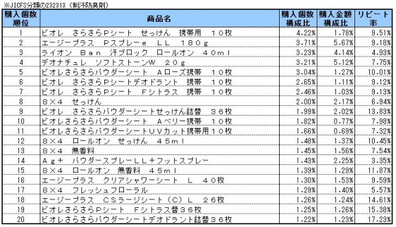 制汗防臭剤　2014年6～8月ランキング(購入個数順）