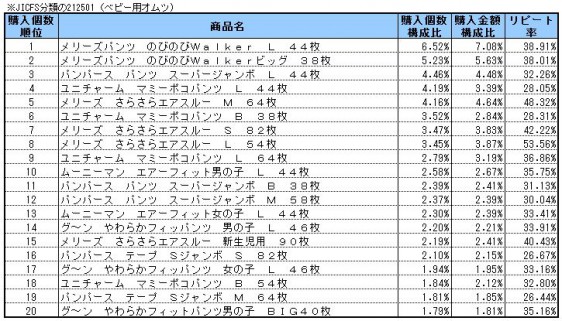 ベビー用オムツ　2014年6～8月ランキング(購入個数順）