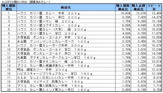 調理済みカレー　2014年6～8月ランキング(購入個数順）