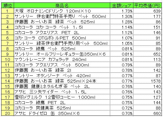 清涼飲料 2014年9月15日~21日 ランキング (提供:NPI CLOUD)