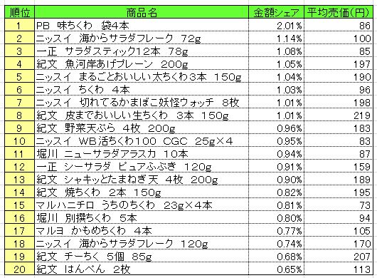 練り製品 2014年9月15日~21日 ランキング (提供:NPI CLOUD)