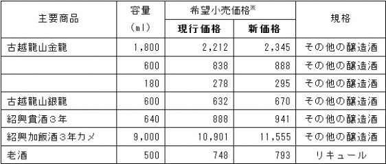 値上げの主な対象商品　※同社資料より転載