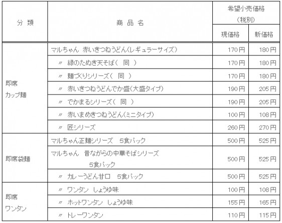 値上げする主な商品　※同社資料より転載