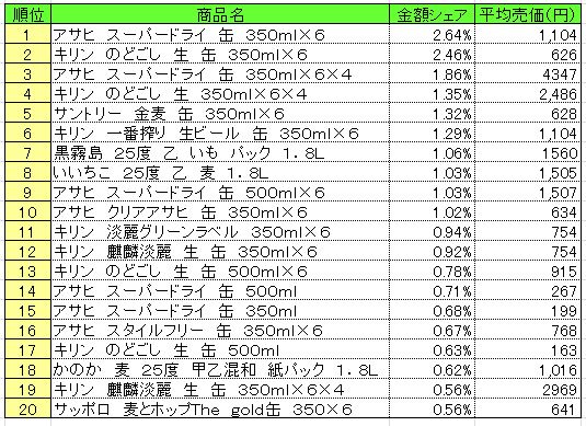 アルコール飲料 2014年9月22日~28日 ランキング (提供:NPI CLOUD)
