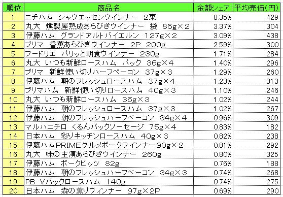 加工肉類 2014年9月22日~28日 ランキング (提供:NPI CLOUD)