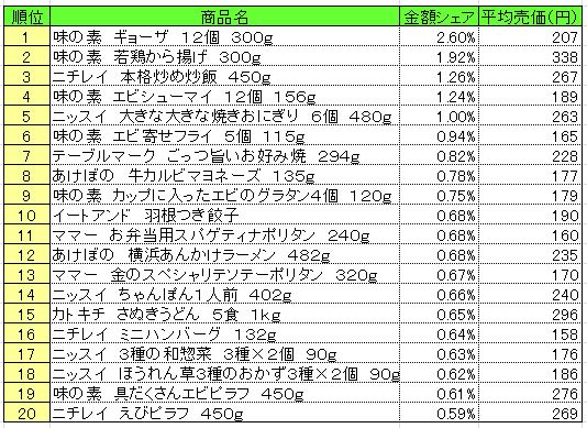 冷凍食品 2014年9月29日~10月5日 ランキング (提供:NPI CLOUD)