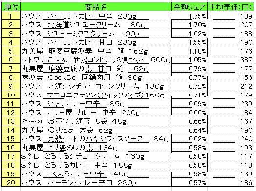 調理品 2014年10月6日~12日 ランキング (提供:NPI CLOUD)