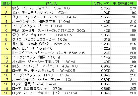 アイスクリーム類 2014年10月6日~12日 ランキング (提供:NPI CLOUD)