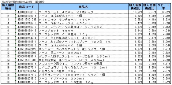 殺虫剤　2014年7～9月ランキング(購入個数順）