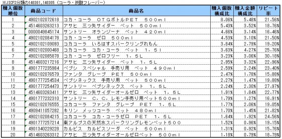 コーラ・炭酸フレーバー　2014年7～9月ランキング(購入個数順）