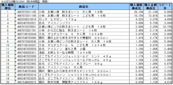 熱冷却用品・用具　2014年7～9月ランキング(購入個数順）