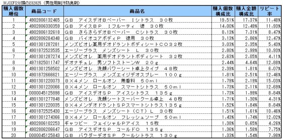 男性用制汗防臭剤　2014年7～9月ランキング(購入個数順）