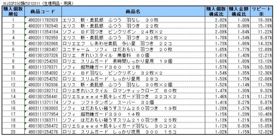 生理用品・用具　2014年7～9月ランキング(購入個数順）
