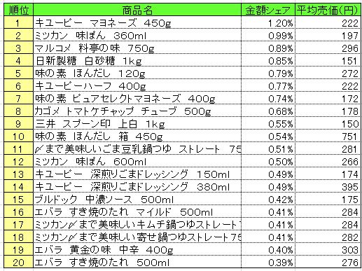 調味料 2014年10月13日~19日 ランキング (提供:NPI CLOUD)