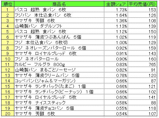 パン シリアル類 売上ランキング 10月日 26日 パスコ 超熟 の1位続く 流通ニュース