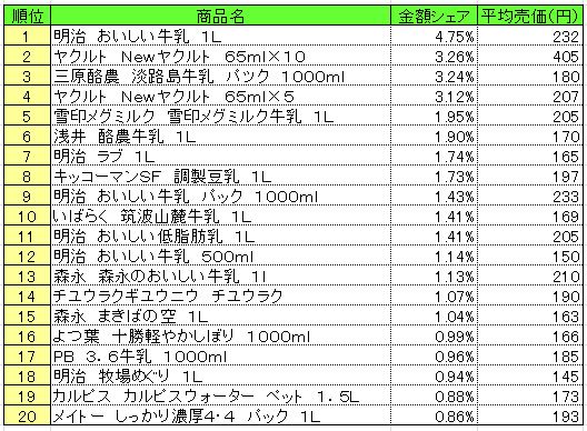 乳飲料 2014年10月27日~11月2日 ランキング (提供:NPI CLOUD)