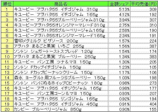 スプレッド類 2014年10月27日~11月2日 ランキング (提供:NPI CLOUD)