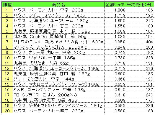 調理品 2014年11月3日~9日 ランキング (提供:NPI CLOUD)
