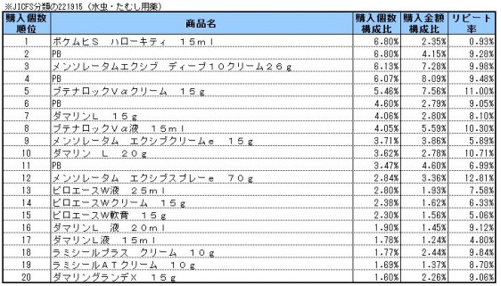 水虫・たむし用薬　2014年8～10月ランキング(購入個数順）