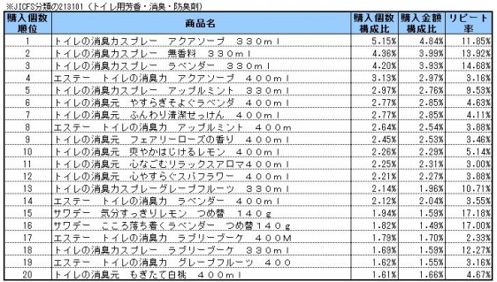 トイレ用芳香・消臭・防臭剤　2014年8～10月ランキング(購入個数順）