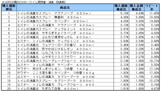 トイレ用芳香・消臭・防臭剤　2014年8～10月ランキング(購入個数順）