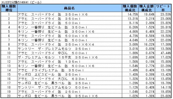 ビール　2014年8～10月ランキング(購入個数順）