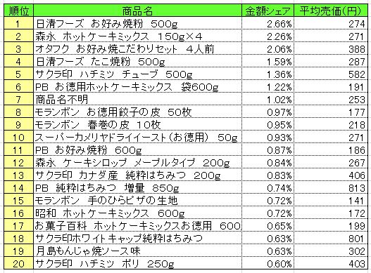 ホームメイキング材料 2014年11月10日~16日 ランキング (提供:NPI CLOUD)