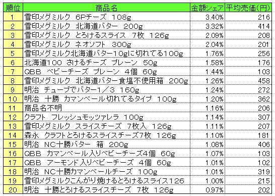 乳製品 2014年11月10日~16日 ランキング (提供:NPI CLOUD)