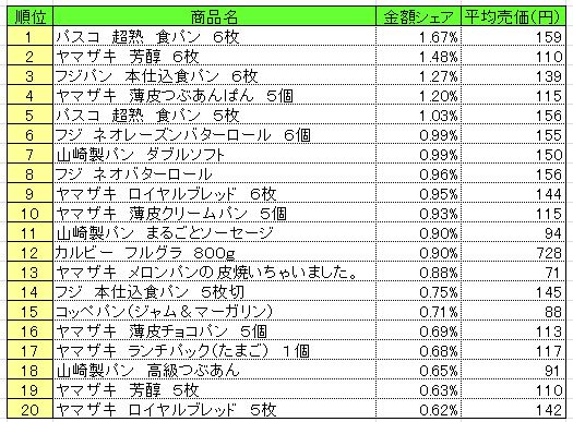 パン・シリアル類 2014年11月10日~16日 ランキング (提供:NPI CLOUD)