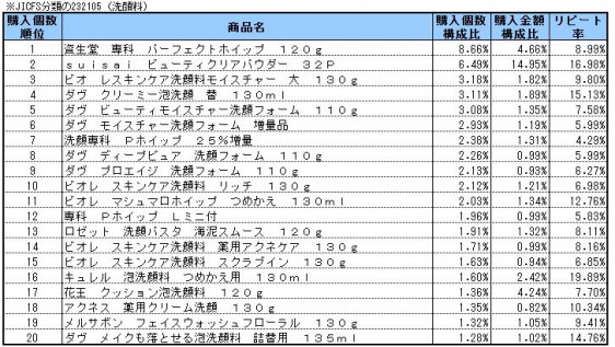 洗顔料　2014年8～10月ランキング(購入個数順）