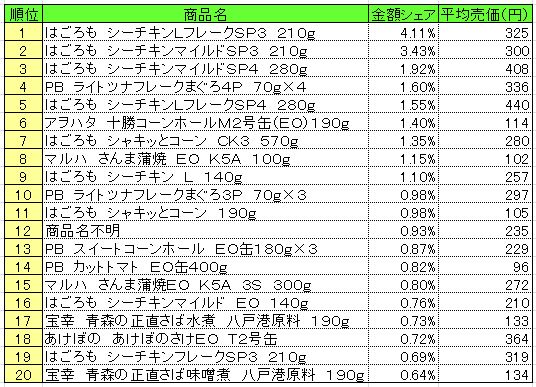 缶詰 2014年11月17日~23日 ランキング (提供:NPI CLOUD)