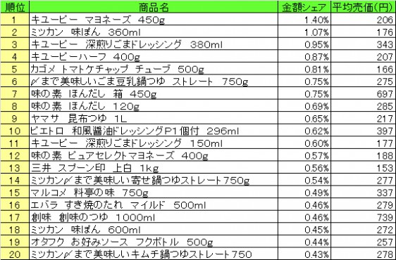 調味料　2014年11月24日～30日 ランキング　　（提供：NPI CLOUD）