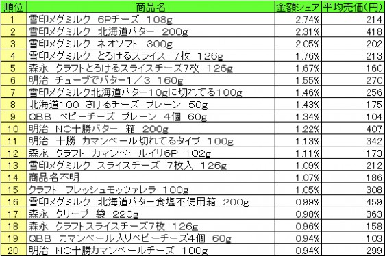 乳製品　2014年11月24日～30日 ランキング　　（提供：NPI CLOUD）