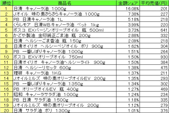 食用油　2014年11月24日～30日 ランキング　　（提供：NPI CLOUD）