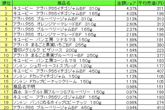 スプレッド類　2014年11月24日～30日 ランキング　　（提供：NPI CLOUD）