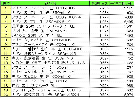 アルコール飲料 2014年11月24日~30日 ランキング (提供:NPI CLOUD)