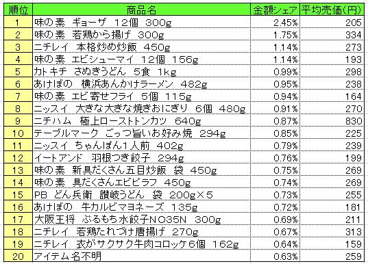 冷凍食品 2014年12月1日~7日 ランキング  (提供:NPI CLOUD)